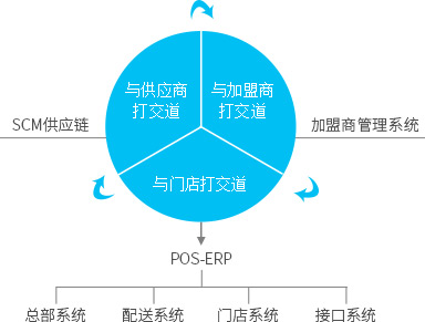便利店，御商軟件