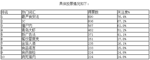 “最嚴(yán)食安法”、“SC”等上榜2015年食品行業(yè)十大熱門詞匯