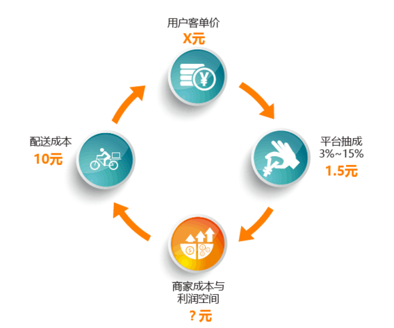 外賣平臺or自營外賣，一切不符合商業(yè)本質(zhì)的模式都是紙老虎|餐飲界