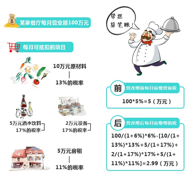 再不看就虧大了！“營(yíng)改增”下，餐企做好這四點(diǎn)可減稅！