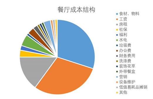 餐廳成本核算怕被蒙？看清這幾點(diǎn)，保你能算一筆清楚賬
