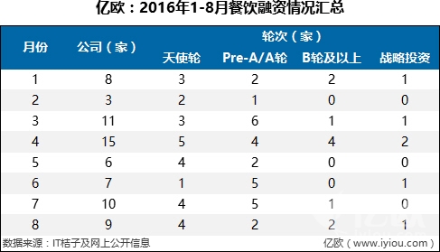 7件大事，36家融資B輪及以上企業(yè)，撐起整個(gè)餐飲寒冬|餐飲界