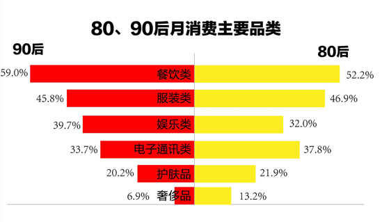 1.7億90后，59%的消費都在餐飲...機遇在哪兒？