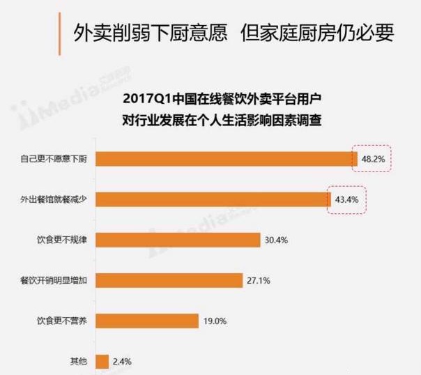 周末訂餐高于工作日30%，“家庭餐”場景將成外賣新藍海？