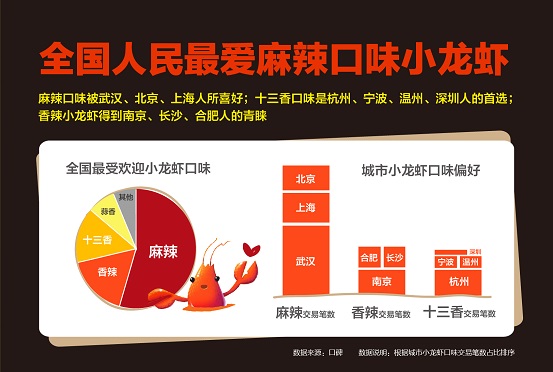 口碑?dāng)?shù)據(jù)顯示：麻辣制霸全國小龍蝦口味，武漢北京上海都好同一口