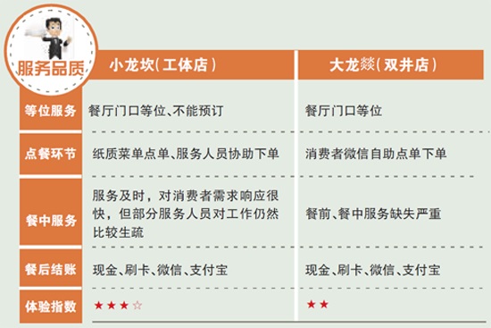 新秀小龍坎與“老炮兒”大龍燚，誰更得消費者喜愛？