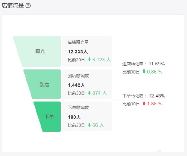 老店沒(méi)訂單？詳解影響外賣訂單增長(zhǎng)的12大因素