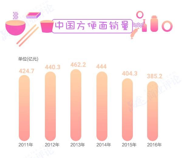 方便面3年少賣80億包，康師傅市值蒸發(fā)700多億不怪統(tǒng)一要怪它？