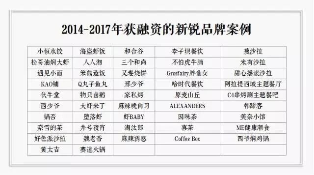 到底拿不拿資本的錢？餐飲人有7個心里癢癢 | 咖評