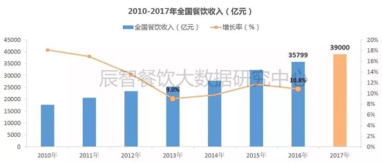 2017消費(fèi)數(shù)據(jù)大盤點(diǎn)，展望2018年餐飲發(fā)展10大趨勢(shì)