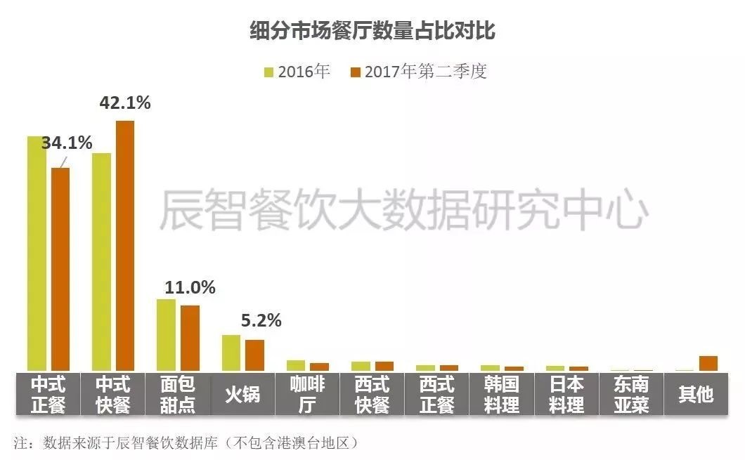 在中餐市場(chǎng)中占比33.2%、全國門店超70萬家的小吃品類該怎么玩？ | 大數(shù)據(jù)
