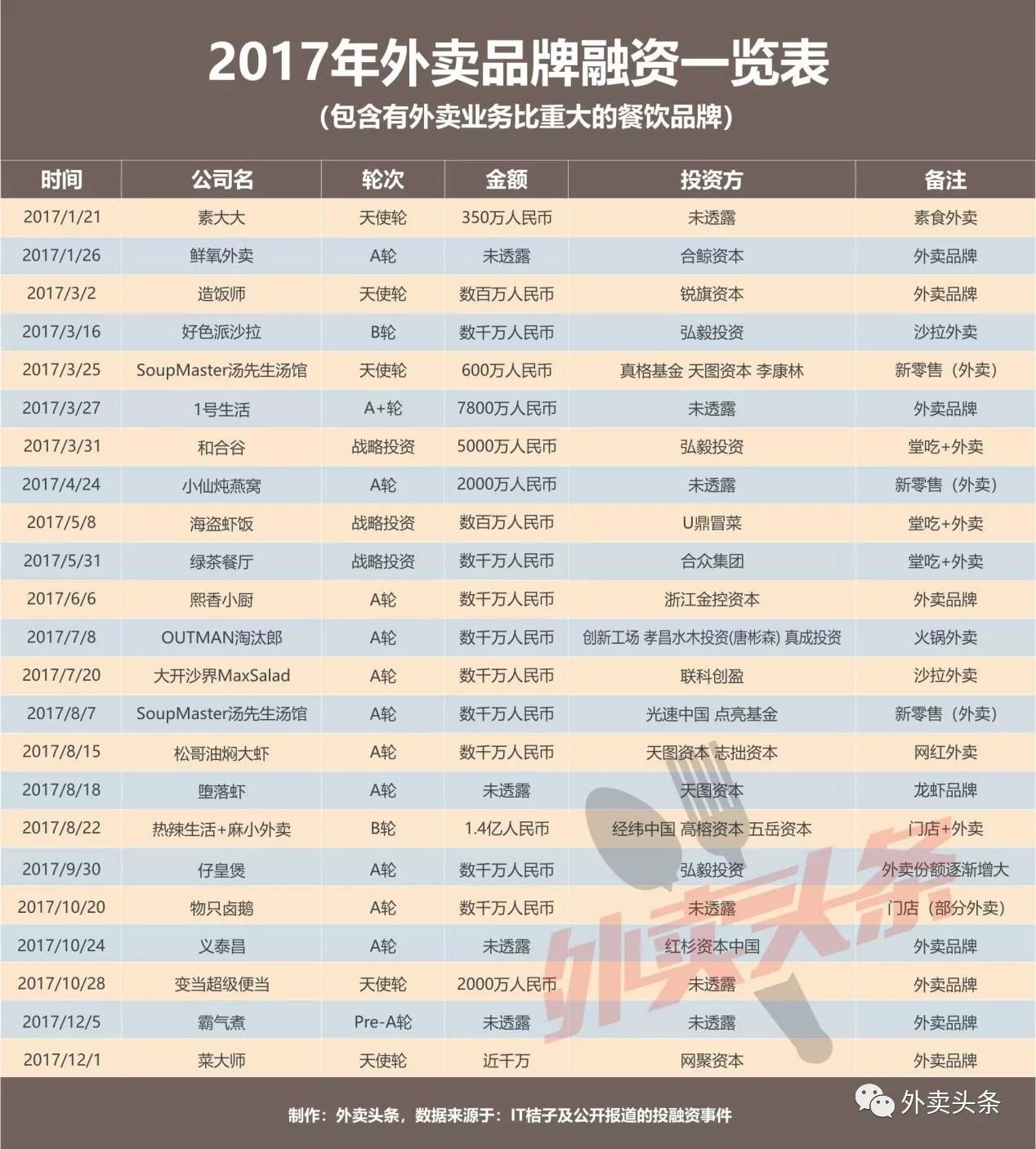 盤點(diǎn)：2017年相關(guān)融資占比近5成，行業(yè)迎來洗牌期？