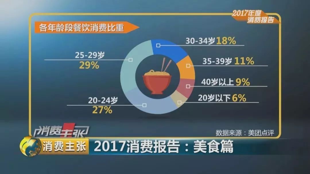 2017美食消費報告：90后成消費主體、消費者最愛小龍蝦、6成消費者習(xí)慣吃宵夜