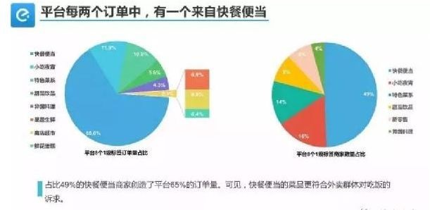 外賣單量少、不掙錢怎么破？關(guān)鍵在于保量和保利潤！