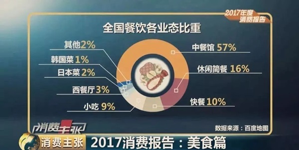 大數(shù)據(jù)預(yù)測2018餐飲發(fā)展趨勢，審時度勢、與時俱進才能活命！
