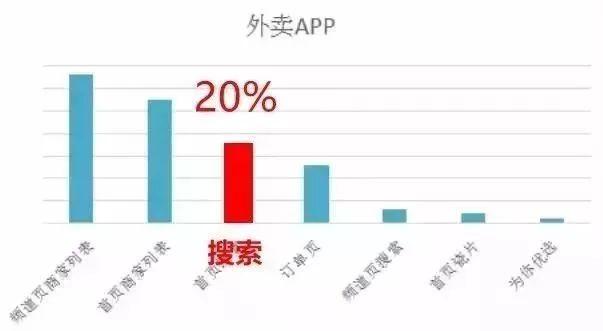 外賣單量上不去？你需要掌握這八大曝光法則！