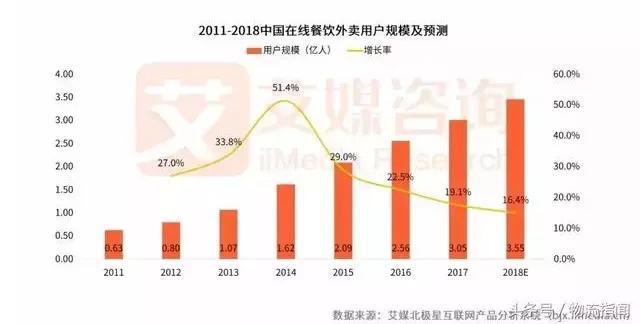 2018外賣市場(chǎng)研報(bào)發(fā)布！新零售讓行業(yè)大戰(zhàn)迎來(lái)轉(zhuǎn)折點(diǎn)