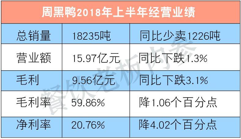 半年少賣1200噸！周黑鴨的墻角被誰挖了？