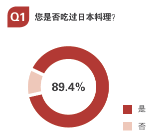用數(shù)據(jù)告訴你，日料市場中有哪些運營痛點？