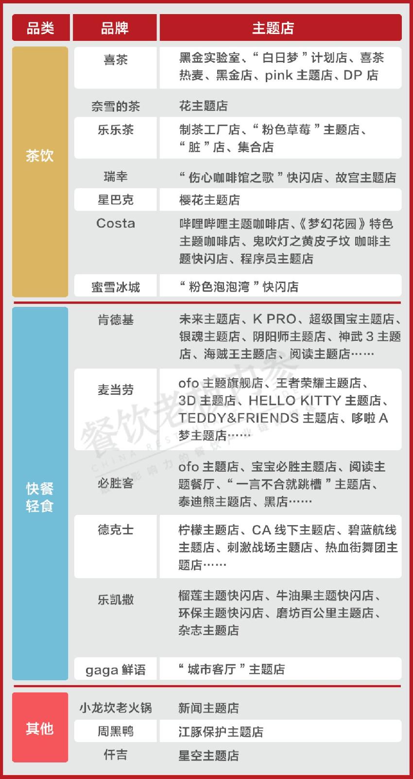 喜茶、肯德基、小龍坎……主業(yè)之余，到底還想賣什么？|餐飲界
