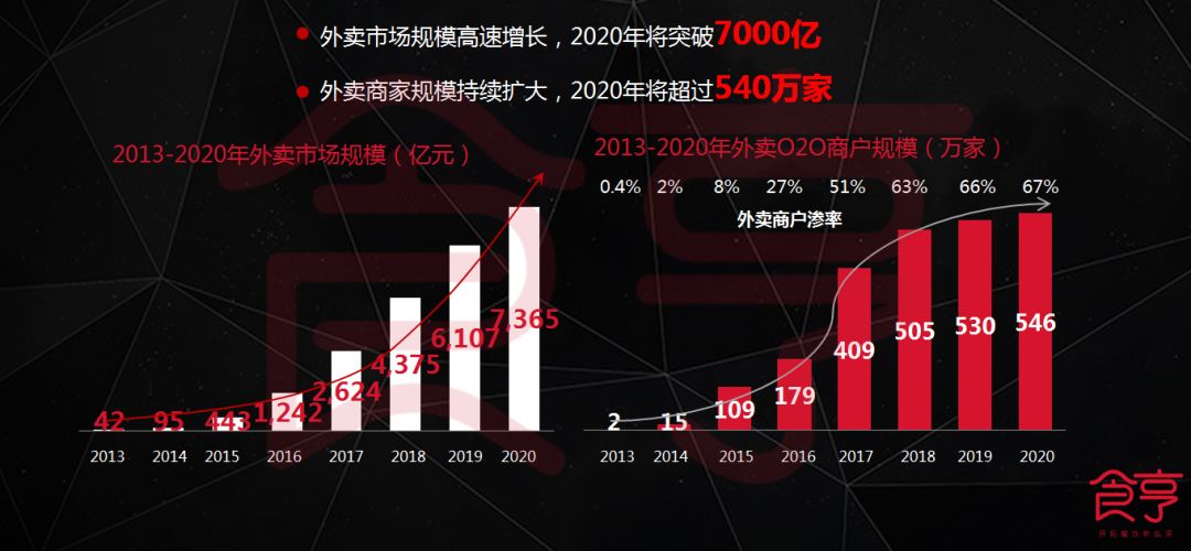 5招賺翻！揭秘外賣運營成功秘籍！
