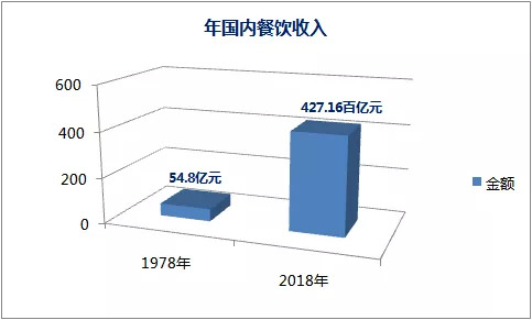 盤(pán)點(diǎn)2019餐飲發(fā)展的幾大常態(tài)，展望2020餐飲走向哪？｜餐見(jiàn)