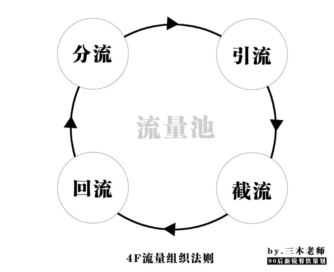業(yè)績(jī)提升250%？餐飲人不得不學(xué)的“4F”流量組織萬(wàn)能公式！