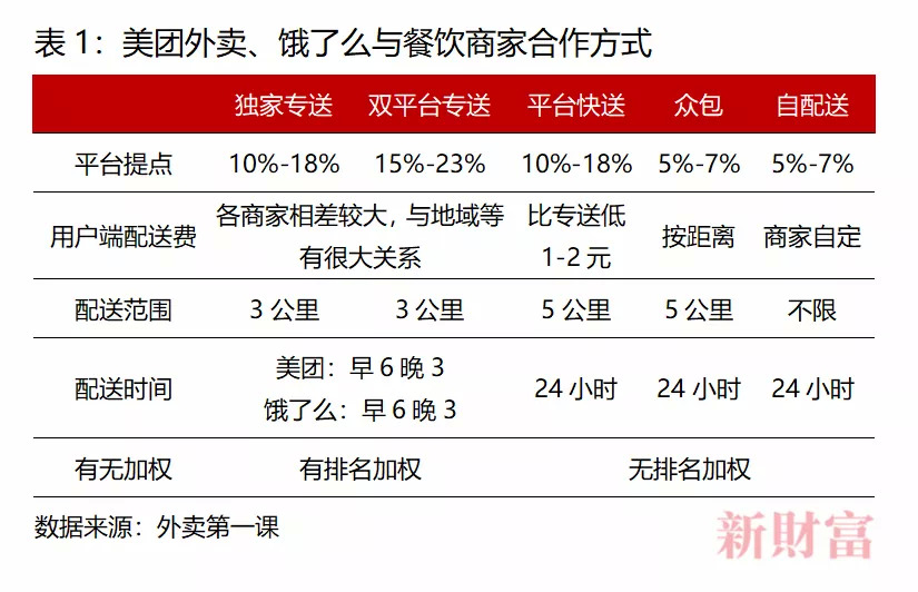 6分鐘倒閉一家餐廳，美團(tuán)卻抽成26%，被廣東33家協(xié)會“討伐”