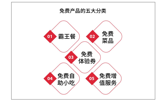 鶴九：餐廳如何設(shè)置免費(fèi)產(chǎn)品？| 摘錄