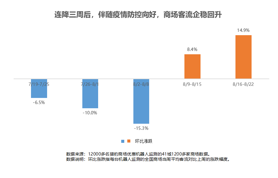 獵豹商場(chǎng)優(yōu)惠機(jī)器人大數(shù)據(jù)：多地解封、降級(jí)！客流曾跌超30%的商場(chǎng)現(xiàn)在怎樣了？