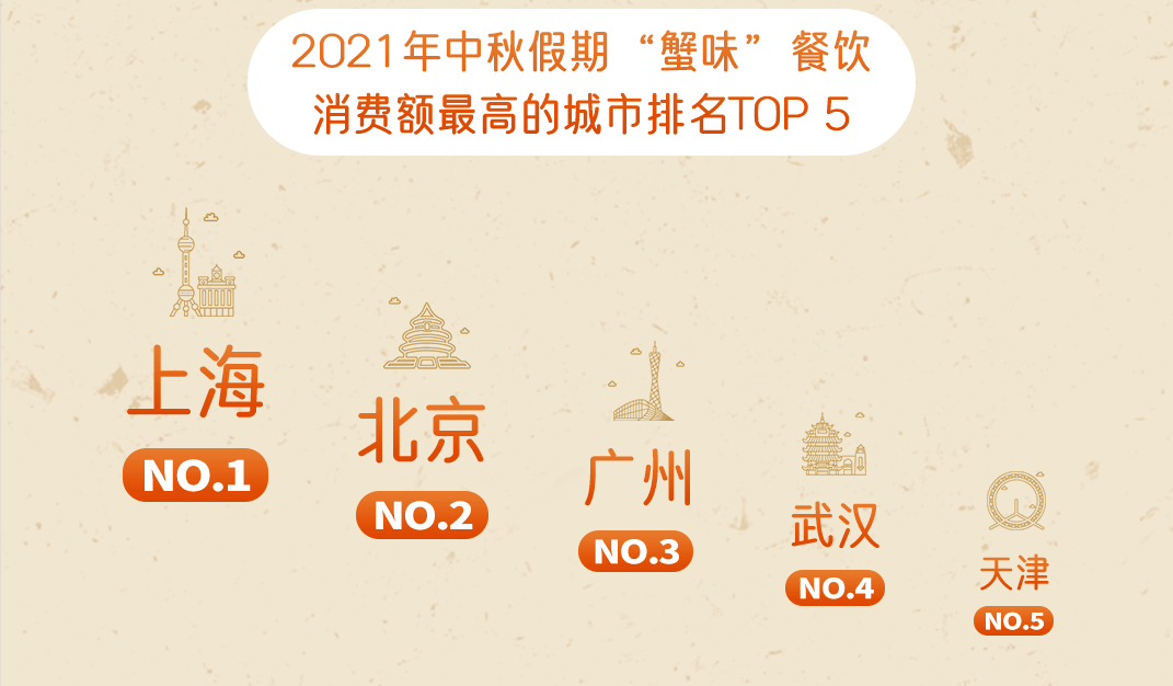 嘩啦啦大數(shù)據(jù)：2021中秋假期，“蟹味”餐飲消費在外賣點單量同比增長28%