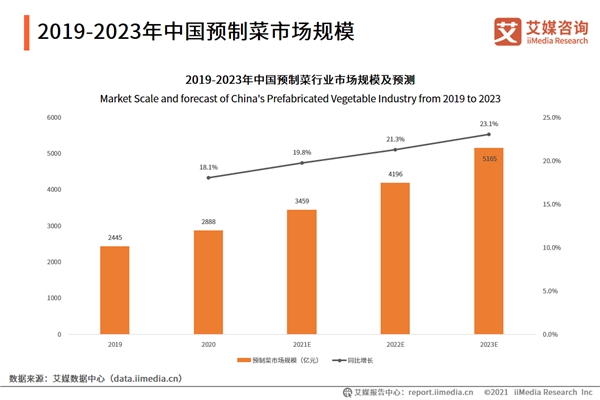 萬(wàn)億級(jí)市場(chǎng)預(yù)制菜也開始內(nèi)卷，品牌如何在激烈競(jìng)爭(zhēng)中脫穎而出？