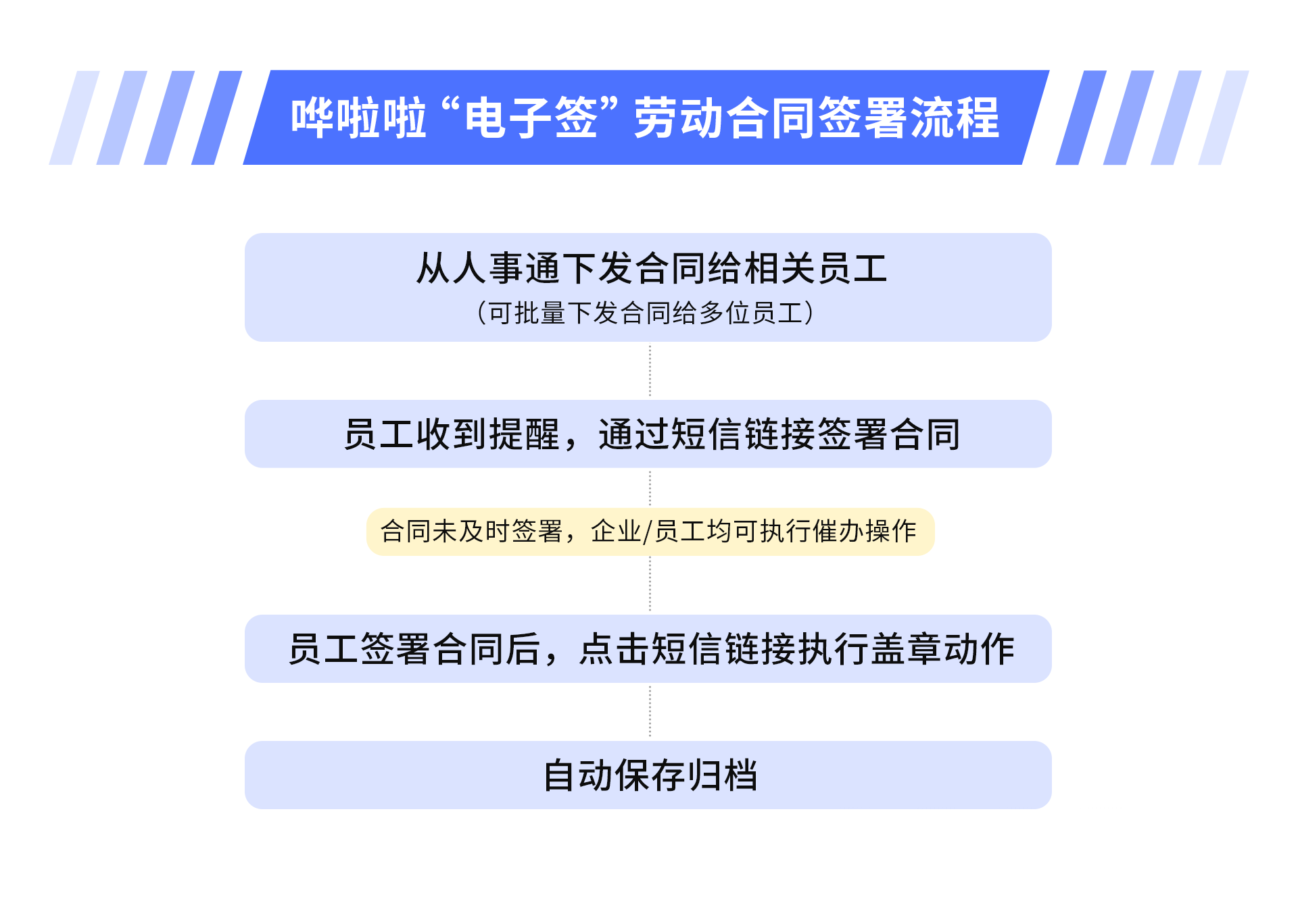 ?嘩啦啦人事通上線“電子簽”功能，助力餐飲HR高效完成勞動合同簽署！