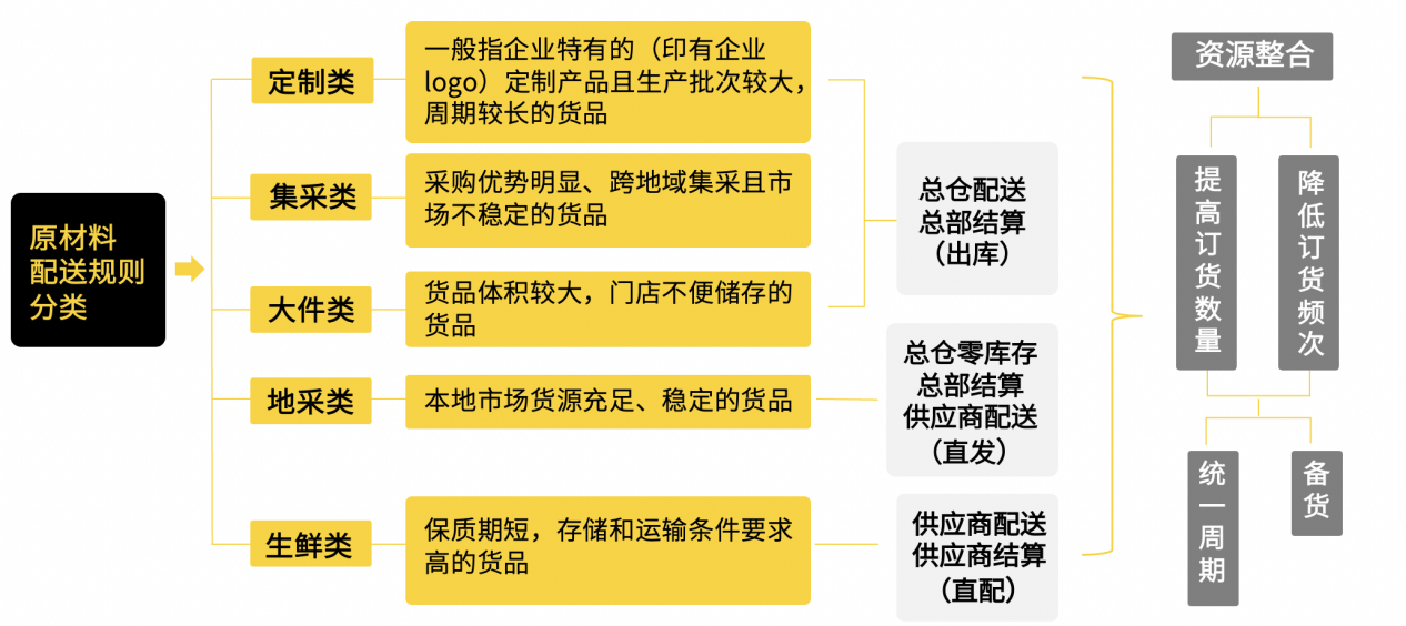 嘩啦啦供應(yīng)鏈專家傾囊相授：連鎖餐企如何設(shè)計符合自身特點的供應(yīng)鏈架構(gòu)？
