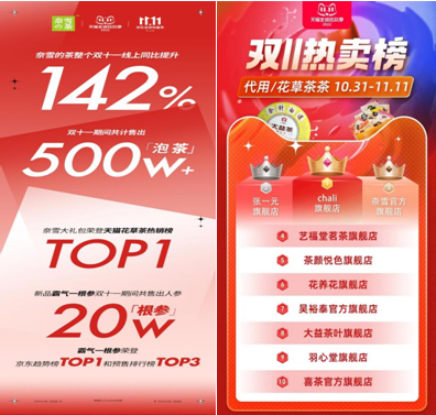 奈雪雙11銷量同比增長142%，穩(wěn)居天貓花草茶熱賣榜TOP3