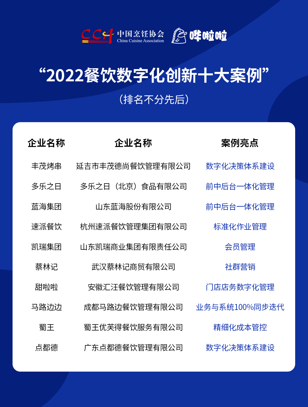 “2022餐飲數(shù)字化創(chuàng)新十大案例”發(fā)布，豐茂烤串、甜啦啦等企業(yè)入選|餐飲界