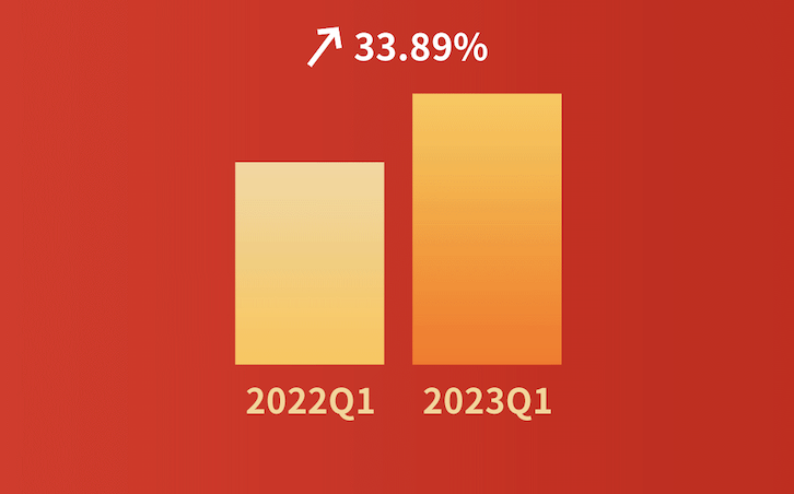 嘩啦啦大數(shù)據(jù)看餐飲：餐飲消費大幅度回暖！2023年第一季度全國餐飲企業(yè)店均營收同比增長33.89%