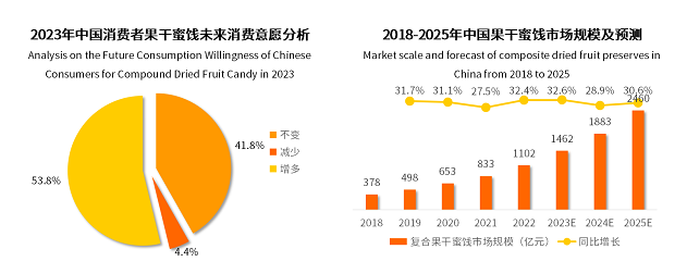 2022年果干蜜餞市場(chǎng)突破千億元，棗仁派成為行業(yè)新爆品|餐飲界