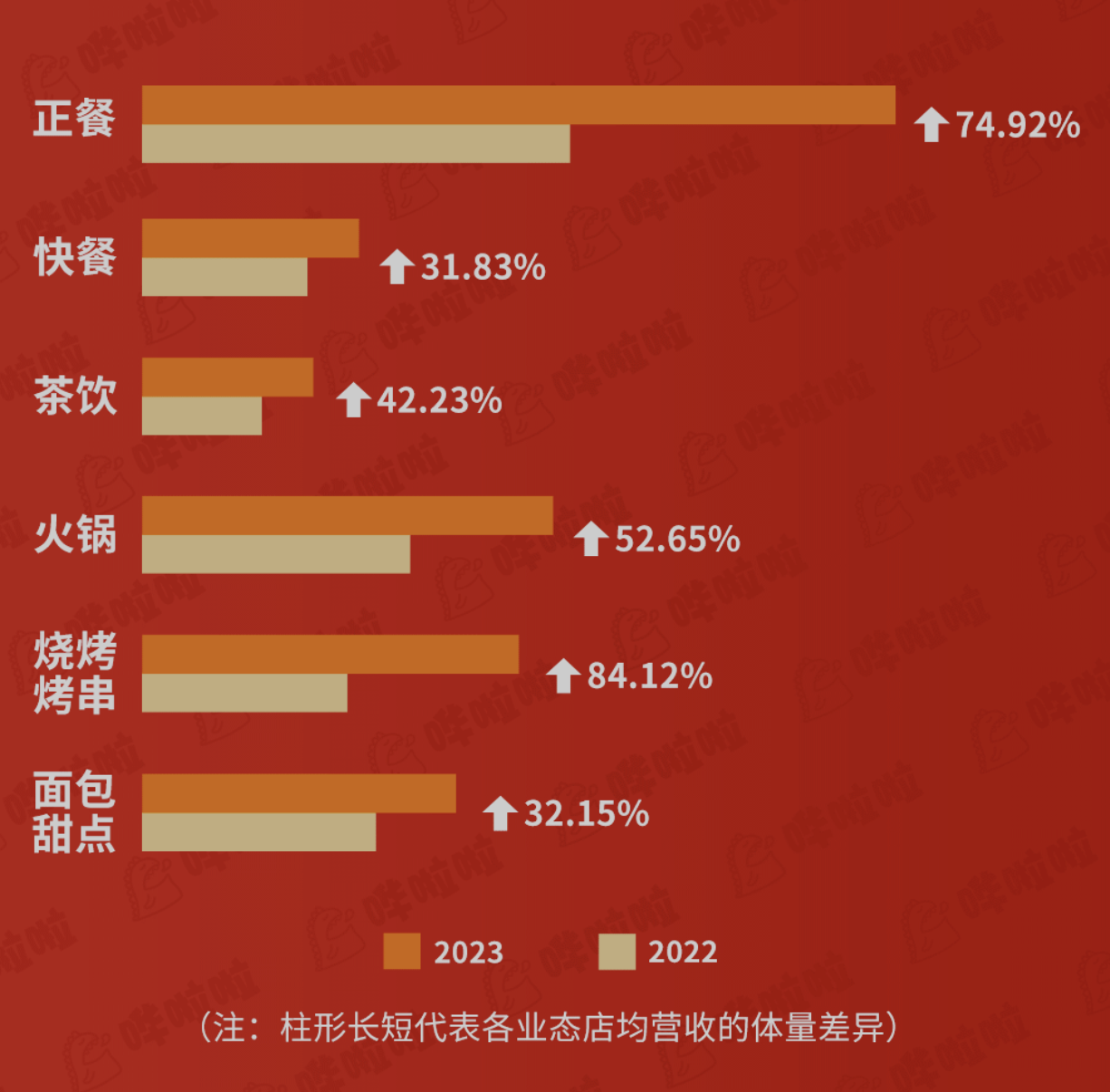 嘩啦啦大數(shù)據(jù)看餐飲：餐飲消費爆棚！五一期間餐飲企業(yè)店均營收同比增長60.33%
