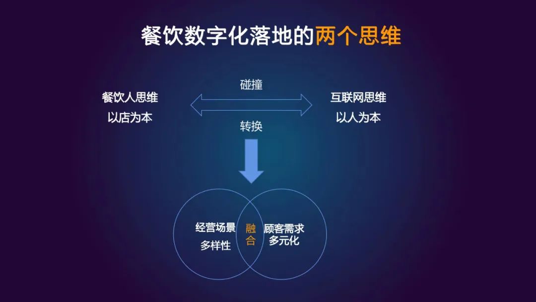 餐飲數(shù)字化轉(zhuǎn)型，終局在哪里？|餐飲界