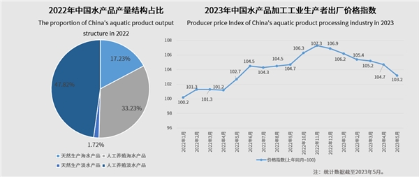 技術(shù)賦能水產(chǎn)品加工，行業(yè)正朝高質(zhì)化發(fā)展|餐飲界