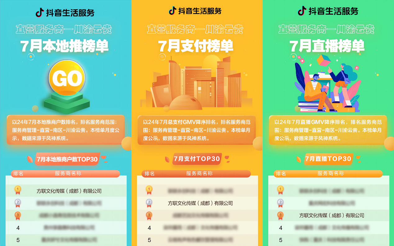 抖音直營服務(wù)商榜單發(fā)布，千千惠旗下運營公司獲“本地推榜單”第一名
