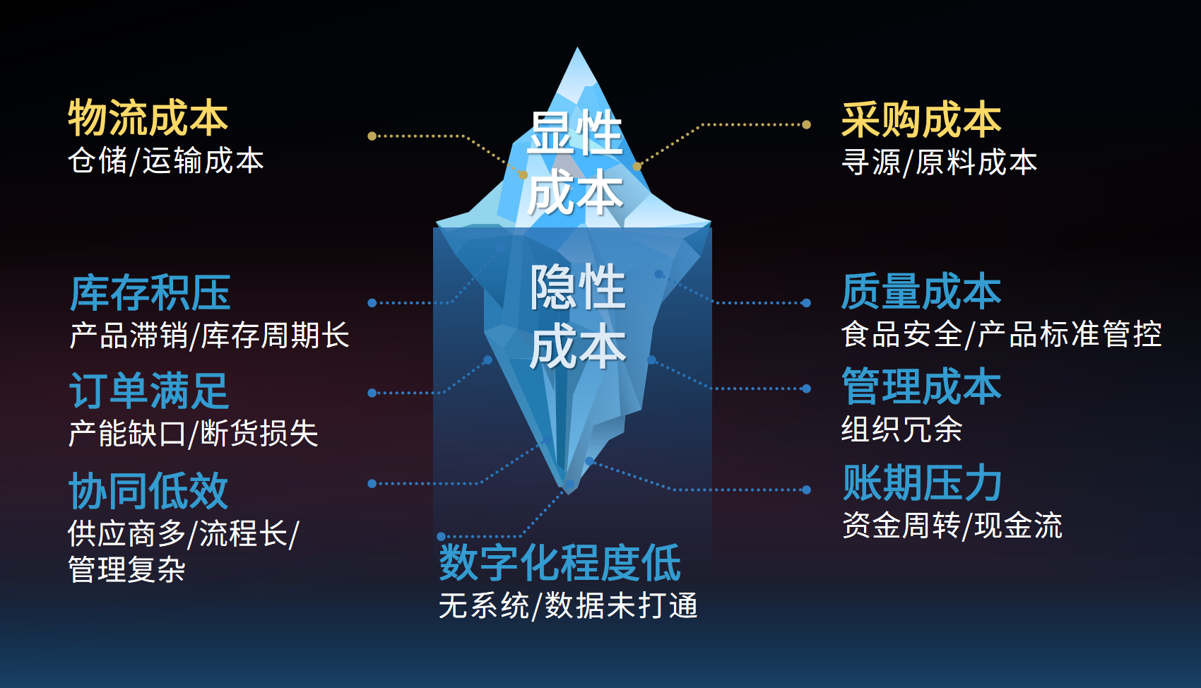 總成本壓不下去？蜀海供應(yīng)鏈精準(zhǔn)省出30%隱性成本|餐飲界